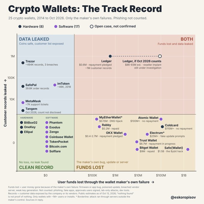 A scatter plot chart by @skoropipov titled 'Crypto Wallets: The Track Record' comparing 25 crypto wallets by customer records leaked versus funds lost from the maker's own failures.