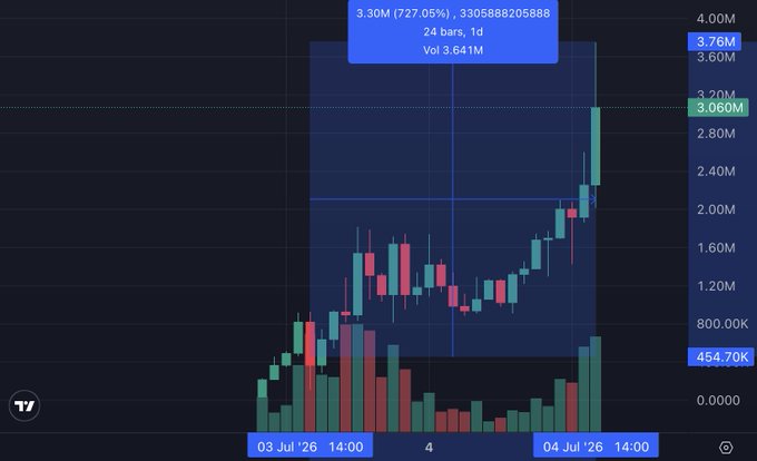 A candlestick chart shows $BABYANSEM at 3.30M (727.05%) with a 24-bar, 1d timeframe and volume of 3.641M, illustrating the token's massive rally from around 454.70K to 3.76M between July 3 and July 4, 2026—visually confirming the post's claim of an 8X surge as price action breaks past previous resistance levels with surging volume.