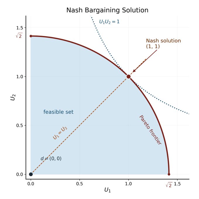 A graph illustrating the Nash Bargaining Solution, showing the feasible set, Pareto frontier, and Nash solution point at (1, 1).