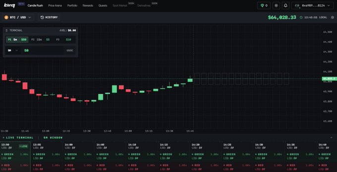 A Bloomberg terminal chart shows Bitcoin (BTC) trading at $64,928.33, displaying a recent bullish trend with green candles pushing prices upward. The image reinforces the post's message about BTC and ETH price movements, promoting blinq.fi's prediction market platform where users can wager on the next candlestick move instead of passively watching charts.