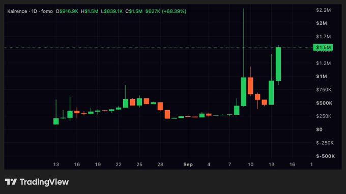 A TradingView chart of $KAI (Kairence) on a daily timeframe shows the token soaring to $1.5M, up 627% (+68.39%), illustrating the explosive bullish momentum referenced in the post about Kairence AI being a sovereign agent operating independently of human input.