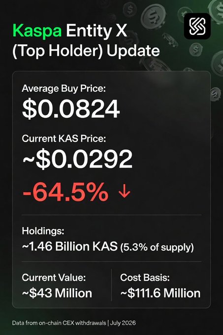The image displays a financial dashboard titled "Kaspa Entity X (Top Holder) Update," showing that the top KAS holder bought at an average price of $0.0824 while the current price is approximately $0.0292, representing a 64.5% decline, with holdings of ~1.46 billion KAS (5.3% of supply) now valued at ~$43 million against a ~$111.6 million cost basis. This visualizes the post's narrative that despite being down roughly $68-70 million, the whale continues accumulating, suggesting insider confidence in Kaspa's future.