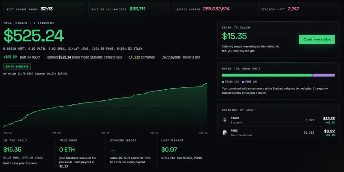 A Stacks mining dashboard displaying total earnings of $525.24, ready to claim $15.35, where 1 STACK equals $0.10 and 1 PONS equals $0.15, with a green earnings chart over time.
