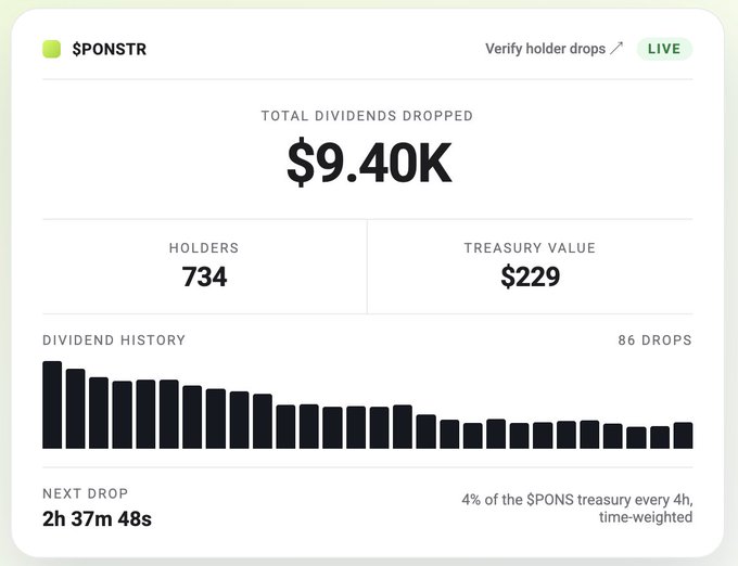 A dashboard for $PONSTR showing total dividends dropped of $9.40K, 734 holders, a treasury value of $229, a dividend history bar chart with 86 drops, and a next drop countdown of 2h 37m 48s, noting 4% of the $PONS treasury drops every 4h time-weighted.
