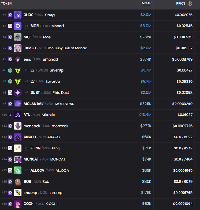 A cryptocurrency market table displays tokens like CHOG ($2.0M), Monad ($8.0M), and ATL ($18.4M), with market caps and various prices listed against the MON currency.