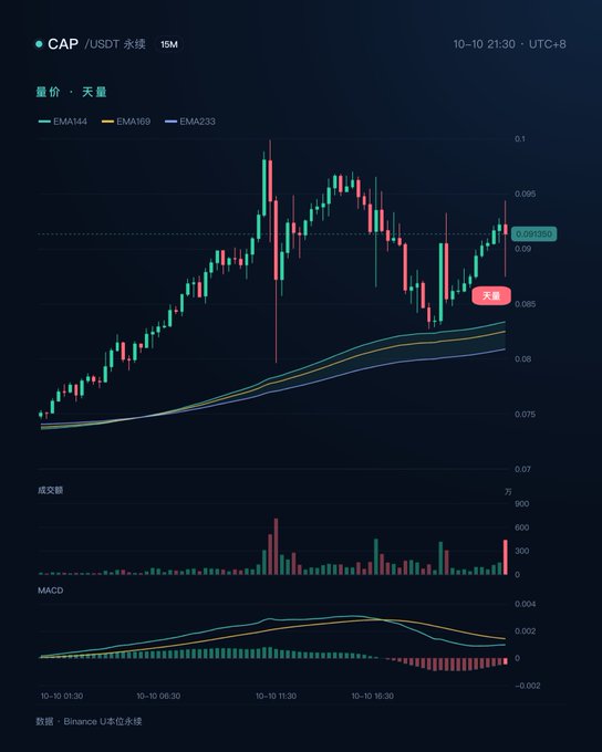 A cryptocurrency trading chart for the 'CAP/USDT' pair on Binance, showing candlestick price action around 0.09 with EMA144, EMA169, and EMA233 indicators, plus MACD below.