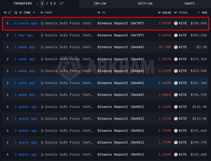 A dark-themed cryptocurrency transfer ledger showing transfers of 'KITE' tokens to a 'Binance Deposit' from a 'Gnosis Safe Proxy', with the most recent transfer of 2.883M KITE ($298.85K) highlighted by a red box.