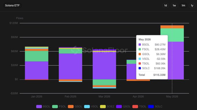 The image features a dashboard showing the performance of different ETFs over several months. The top row displays bars representing the total value of each ETF, while the bottom row shows individual ETF names at the top of their respective bars. The most recent data indicates that @Solana had $115M in net inflows, whereas @Bitwise has @$80M. This information is provided within a post about ETFs.