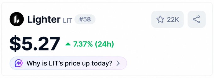 The image displays a cryptocurrency price widget for **Lighter (LIT)**, ranked #58, showing a price of **$5.27**, up **7.37%** in the last 24 hours, with 22K favorites and a share button. The accompanying post highlights Lighter's expansion beyond perpetuals into binary options support, suggesting the 7.37% price uptick reflects market optimism around the project's new development milestone.