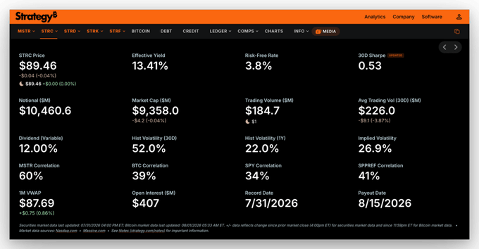 A screenshot of Strategy's $STRC stock metrics dashboard showing a price of $89.46, effective yield of 13.41%, market cap of $9,358.0M, and notably zero BTC correlation at 39% versus MSTR correlation at 60%. The image supports the post's commentary on STRC's recovery through buybacks, highlighting the lower BTC correlation that distinguishes it from MSTR as Strategy works to stabilize the preferred stock.