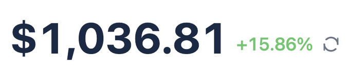A financial graphic displaying a large dollar amount of '$1,036.81' in dark blue text alongside a green '+15.86%' increase and a refresh icon.