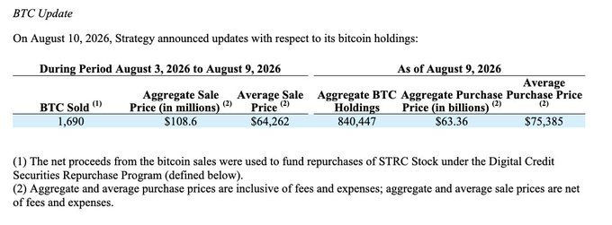 A BTC Update table from Strategy (formerly MicroStrategy), announcing that the company sold 1,690 BTC for $108.6 million (avg. $64,262) between August 3-9, 2026, with proceeds funding STRC stock buybacks, while holding 840,447 BTC purchased at an average price of $75,385.