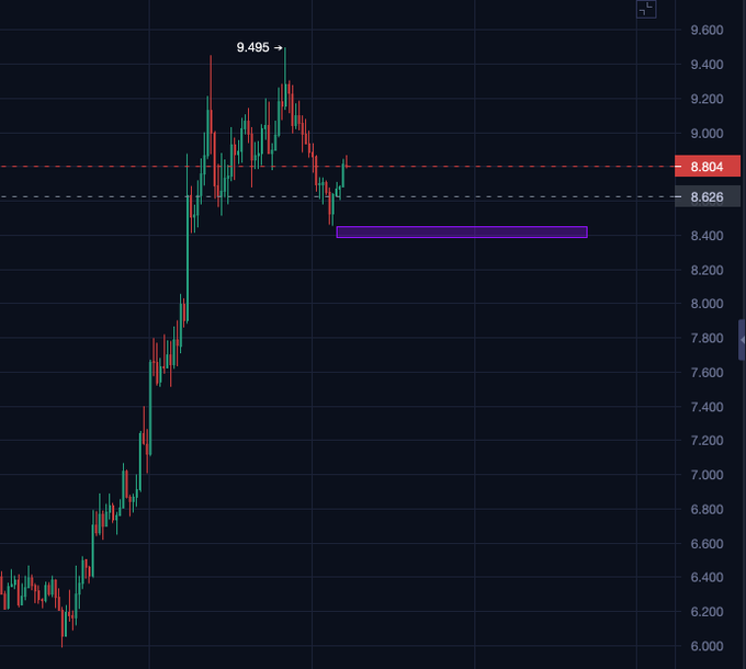 A candlestick chart shows $UNI's price action surging from ~$6.00 to a high of $9.495 before pulling back to consolidate around $8.45, with the highlighted level at $8.804 (marked with a purple support zone) aligning with the trader's successful entry near $8.4.