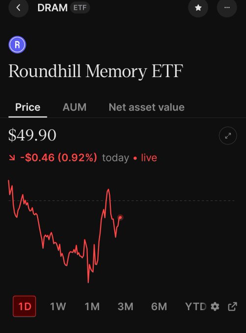 The image shows a Robinhood app screen displaying the Roundhill Memory ETF (ticker: DRAM) priced at $49.90, down $0.46 (0.92%) for the day, with a red intraday chart showing volatile trading. This visual supports the post's claim that $DRAM is "the only red thing on watchlist," as the negative price change and downward-trending chart confirm it's underperforming compared to other holdings.