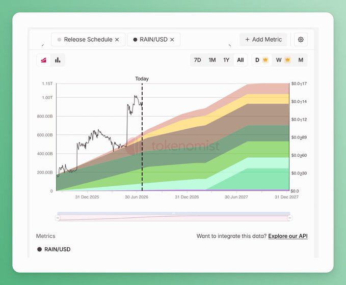 A Tokenomist chart displaying RAIN/USD alongside a stacked-area release schedule projection, showing price volatility near $0.0290 with the vertical "Today" marker at 30 Jun 2026 and a future unlock trajectory rising toward ~1.15T total supply by 31 Dec 2027—visually confirming the post's warning that roughly 42.45% of RAIN's supply remains locked and will dilute the circulating 662B tokens over the coming years.