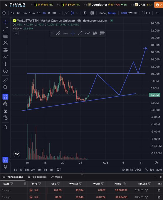 A 4-hour chart of $WALLET/WETH on Uniswap shows the market cap holding above a $3M ascending trendline with analyst-drawn projections suggesting a potential breakout toward $16-18M, reinforcing the post's observation that the token consistently finds support and refuses to break below the $3M mark despite Robinhood/Vlad Tenev denying any token issuance.