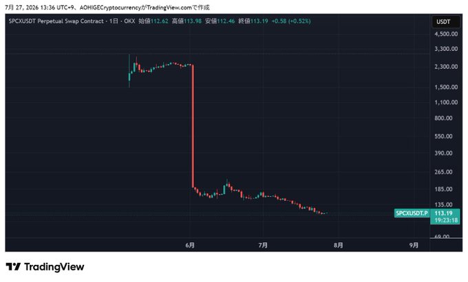 A TradingView chart shows the SPCXUSDT Perpetual Swap Contract (SpaceX) crashing dramatically from a peak above $2,300 to around $113 over the period from June to July 2026, illustrating the post's warning that emerging altcoins like SpaceX are not markets to rush into, as they can wipe out bubble-era capital.