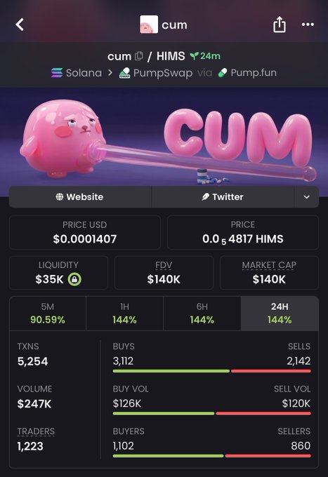 A mobile screenshot of the "$CUM / HIMS" token page on Pump.fun via PumpSwap on Solana shows a price of $0.0001407 with a $140K market cap, $247K 24-hour volume, and 1,223 traders after only 24 minutes since launch — supporting the claim that the token has already doubled and is gaining momentum alongside "$Jorking."