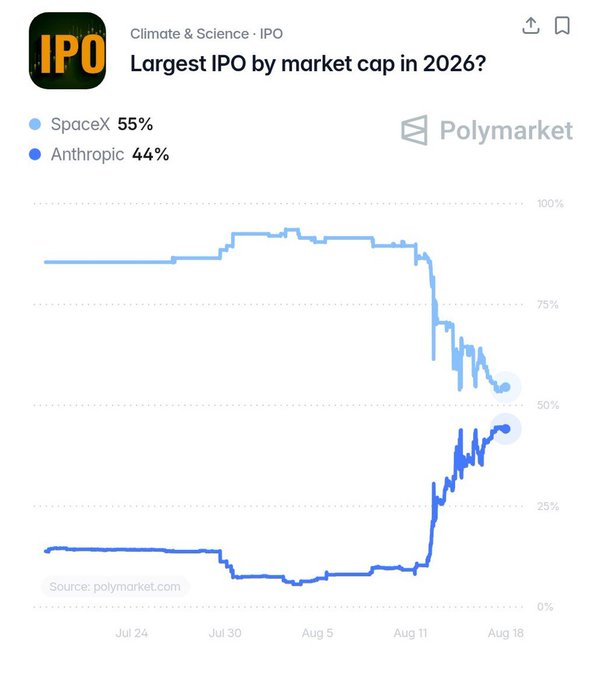 A Polymarket prediction chart titled 'Largest IPO by market cap in 2026?' showing SpaceX leading at 55% (light blue line) and Anthropic at 44% (darker blue line), with the line graph displaying a dramatic shift around August 11 where SpaceX's odds dropped sharply while Anthropic's odds rose significantly.