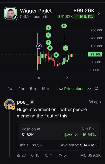 The image shows a trading chart for the "Wigger Piglet" token (C4Mp...pump) on what appears to be the Pump.fun app, displaying a value of $99.26K with a +165.1% gain (+$61.82K) and several buy markers indicated by green "B" icons. Below the chart, a user named "poe_" comments "Huge movement on Twitter people memeing the f out of this," with a position of $1.82K showing a +16.54% return, suggesting active trading and discussion happening on the Pump.fun platform rather than traditional social media channels like Twitter/CT.