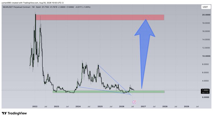A TradingView weekly chart of NEAR/USDT Perpetual Contract shows the price at $1.6992, with a blue upward arrow projecting from the current consolidation range (~$1-3) toward a red resistance zone near $20, suggesting a bullish target that aligns with the "BUY GREEN" sentiment. The chart also highlights a descending trendline from the 2024 highs that price appears to be breaking out of.
