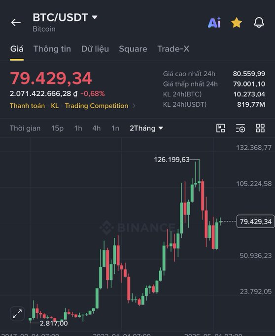 Binance trading app showing BTC/USDT (Bitcoin) price at 79,429.34 with a 0.68% decrease, displaying 24h high of 80,559.99 and 24h volume of 819.77M USDT, with a candlestick chart over a 2-month timeframe showing a recent peak at 126,199.63.