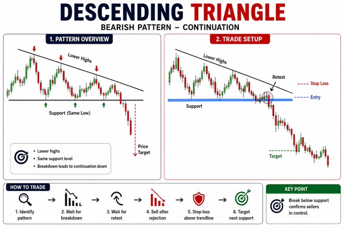 The image is an educational infographic titled "DESCENDING TRIANGLE - BEARISH PATTERN – CONTINUATION," illustrating the pattern overview and trade setup with labeled elements like "Lower Highs," "Support (Same Low)," "Entry," "Stop Loss," and "Price Target," alongside a 6-step "HOW TO TRADE" guide and a "KEY POINT" emphasizing that a break below support confirms sellers in control, directly supporting the post's call to "MASTER THE DESCENDING TRIANGLE."