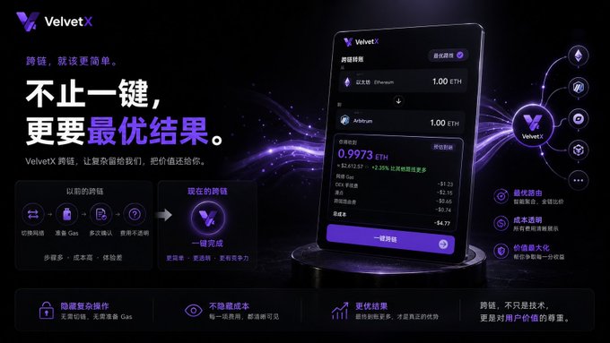 A promotional banner for **VelvetX** cross-chain bridge showcases its app interface displaying 0.9973 ETH bridging between ZkLink and Arbitrum at $2,612.67, highlighting the tagline "不止一键，更要因最优结果" (More than one-click, but for the best result). The image visually supports the post's point by contrasting traditional multi-step cross-chain processes (swap, bridge, gas, cross-chain, insurance) with VelvetX's streamlined single-click solution that aims to deliver optimal pricing beyond just convenience.