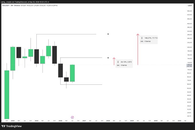 A TradingView candlestick chart for SOL/USDT from Binance on the 3M timeframe, dated September 26, 2026, showing price movements between $73.67 and $123.33, with projected price targets of $172.13 (24.13% gain) and $148.27 (2.87% loss).