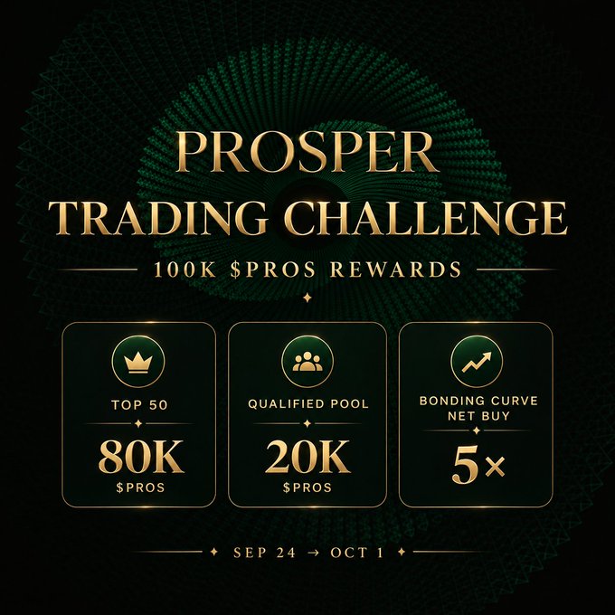 A promotional graphic for a 'PROSPER TRADING CHALLENGE' offering 100K $PROS rewards, divided into 80K for Top 50, 20K for Qualified Pool, and a 5× Bonding Curve Net Buy bonus, running from September 24 to October 1.