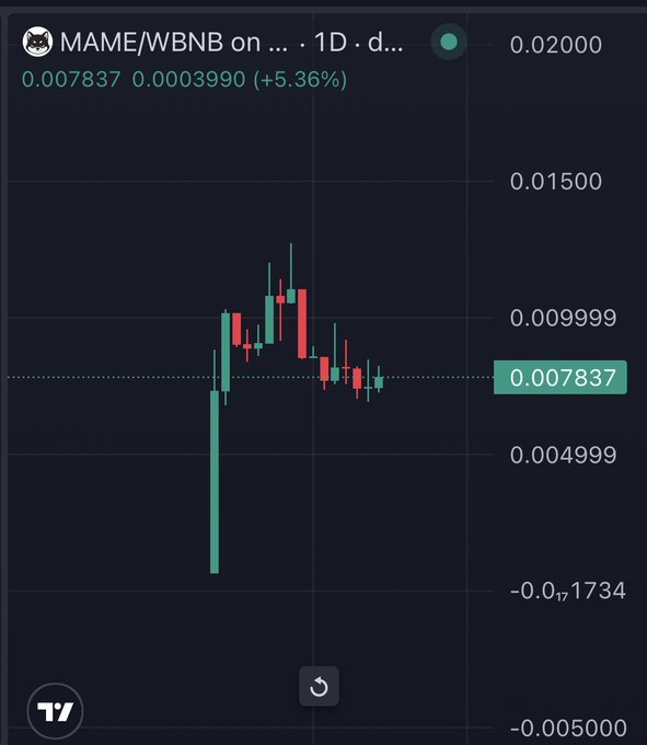 A TradingView chart displays MAME/WBNB on the 1-day timeframe, currently priced at 0.007837 with a 5.36% gain, showing recent consolidation near support after a sharp drop and recovery. The chart visually supports the poster's bullish stance on MAME as a "last meme coin" opportunity around the 0.007 level, though as they note, it remains a high-risk speculative meme asset.