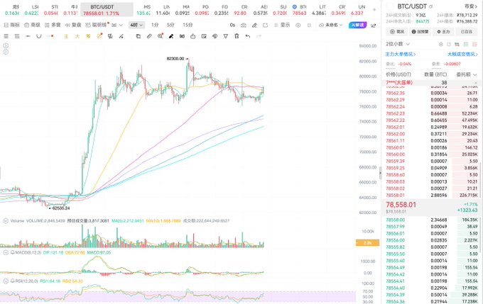 A cryptocurrency trading chart displaying BTC/USDT with the price at 78,558.01, showing a 1.71% increase along with volume and MACD indicators.