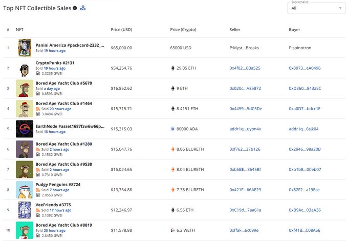 A screenshot of the "Top NFT Collectible Sales" rankings shows a Panini America #packcard-2332 selling for $65,000 (65,000 USD) at #1 by P-Myst_Breaks to P-spinotron, followed by items from CryptoPunks, Bored Ape Yacht Club, EarthNode, Pudgy Penguins, and VeeFriends. The post highlights how Panini has held the top spot for nearly 48 hours, suggesting this dominance is becoming a recurring pattern in NFT collectible sales.