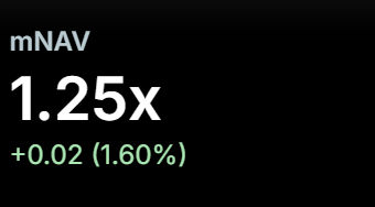 The image displays a financial metric for $MSTR showing an mNAV (market-to-net-asset-value) ratio of 1.25x, with a green change indicator showing an increase of +0.02 (1.60%). This visualizes the slight recovery in MicroStrategy's valuation premium referenced in the post's "Don't call it a comeback" caption.