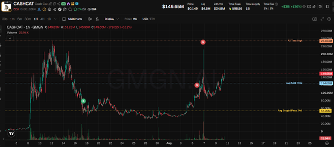 A TradingView chart of CASHCAT token (CASHCAT/USDT) showing a price of $149.65M with dramatic price movements marked by red and green circles.