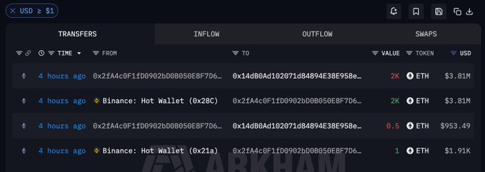 A cryptocurrency transaction tracker showing ETH transfers between Binance Hot Wallet and other addresses, with recent transactions including 2K ETH ($3.81M), 0.5 ETH ($953.49), and 1 ETH ($1.91K) from 4 hours ago.