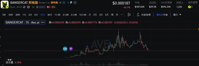 A cryptocurrency price chart for BANGERCAT (BANGCAT) token at $0.000187 displays a candlestick graph showing recent price volatility, with notable highs of $0.0002495 and lows of $0.0001776, and a 25.06% decline over the period, accompanied by buy/sell indicators marking 25 and 15 respectively, illustrating the emotional market shift described in the post about concentrated early-stage price heating and subsequent correction.