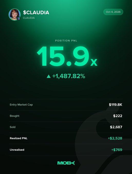 The image is a Win Alert screenshot from Moby Mobile showing trader "$CLAUDIA" (Claudia) achieving a 15.9x position PnL with a massive +1,487.82% gain on $CLAUDIA, with details including an entry market cap of $119.8K, sold for $2,687, realized PnL of +$2,528, and unrealized gains of +$769, dated October 4, 2026.