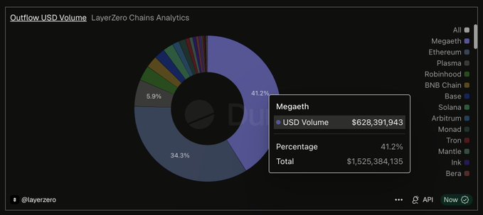 A donut chart titled "Outflow USD Volume" shows LayerZero Chains Analytics with a callout box indicating Megaeth lost $628,391,943 (41.2% of the $1,525,384,135 total), visually illustrating the significant $628M capital exodus referenced in the post.