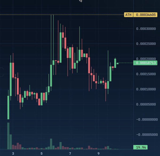 A cryptocurrency (likely $SHARCFUN) candlestick chart with an ATH of 0.00034605 and current price around 0.00018713, showing a strong bullish move after dipping toward zero earlier in the timeline and volume of 19.94. The chart visually supports the post's claim of a sharp rally from ~$76K to ~$202K in market cap, though price remains well below the all-time high marked at the top.