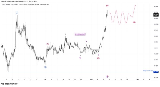 A TradingView chart of OM/USDT on Binance displays Elliott Wave analysis with labeled waves 1 through 4, showing a proposed wave 3 near 0.2654 and wave 4 forming a combination pattern (WXY), with a note indicating "Origin of impulse" at $0.1362.