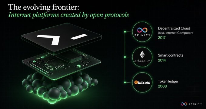 A promotional graphic titled 'The evolving frontier: Internet platforms created by open protocols,' illustrating a decentralized stack alongside Dfinity, Ethereum, and Bitcoin logos and their respective founding years.