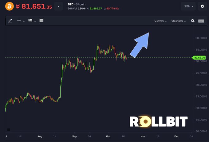 A TradingView chart for BTC Bitcoin shows the price at 81,651.35, with a blue arrow pointing upward toward recent price action, featuring a 'ROLLBIT' watermark at the bottom.