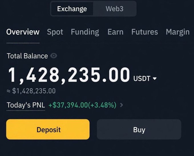 A cryptocurrency trading platform displaying $1,428,235.00 USDT total balance with today's profit of +$37,394.00 (+3.48%), showing "Exchange" and "Web3" tabs with Deposit and Buy options, which contrasts with the post's claim that $3,000 would be considered "a lot of money."