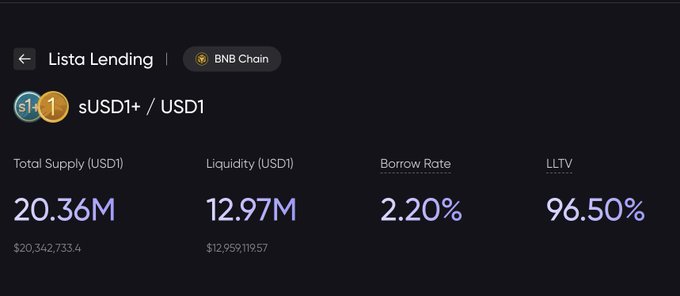 The image shows a screenshot of the Lista Investing app's dashboard, providing information about loans and interest rates for different cryptocurrencies. The app features a table with four columns displaying data such as total supply, total borrow amount, borrow rate (2.20%), and final deposit amount (8.4M). This data is displayed on a black background, which makes the text stand out prominently. The post provides insights into the loop strategy used by Lista Get from Lorenzo Protocol to use the value of its $USD1 Vualt as collateral for lending strategies. It emphasizes that every loop adds: 400k WLFI share reward Base APY: 8% every loop.