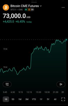 Bitcoin CME Futures (BTC1! · CME) are shown at $73,000, up $4,425 or 6.45%, as the accompanying post celebrates Bitcoin breaking the $73,000 mark.