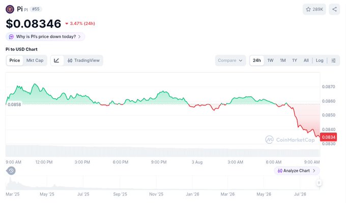 This CoinMarketCap chart shows the Pi ($PI) price at $0.08346, down 3.47% in 24 hours, reflecting the concerns about supply pressure despite protocol upgrades.