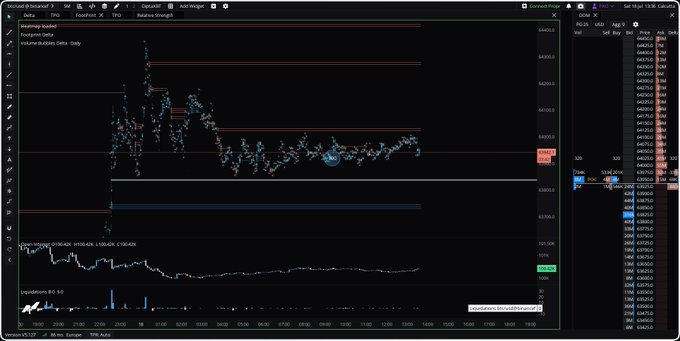 A financial trading chart displays volume bubbles and a candlestick graph for US100 futures around the 44,000 price level, with order book data visible on the right side.