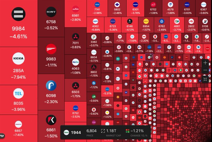 A red-tinted stock market heatmap displays numerous companies and tickers with negative percentage changes, prominently showing Sony (6758), Kioxia (285A), and a cursor hovering over a Nokia entry.
