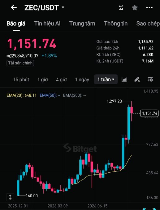 A Bitget cryptocurrency chart for 'ZEC/USDT' showing a price of 1,151.74 USDT (+1.89%) on a 1-week timeframe, with a candlestick graph displaying a sharp price spike to 1,297.23.